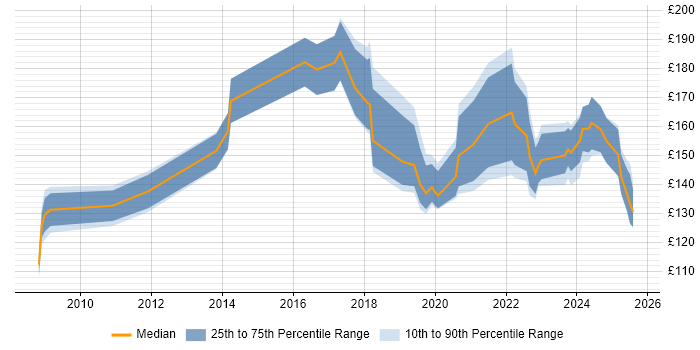 Contractor daily rate distribution trend for IT Technician job vacancies in the East Midlands