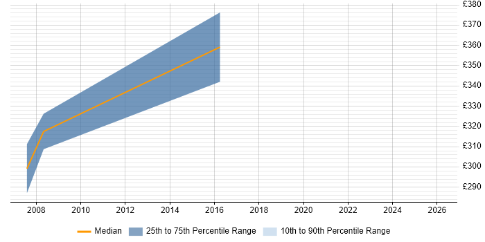 Contractor daily rate distribution trend for jobs in the East Midlands citing ITGC