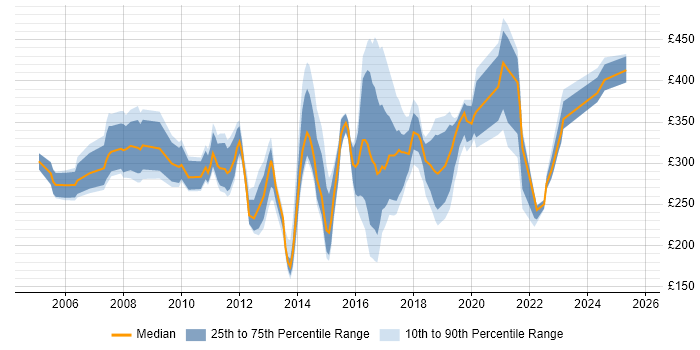 Contractor daily rate distribution trend for jobs in the East Midlands citing ITIL Certification