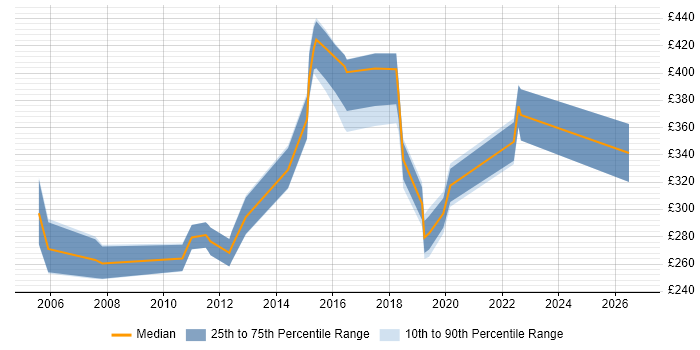 Contractor daily rate distribution trend for jobs in the East Midlands citing ITIL Foundation Certificate