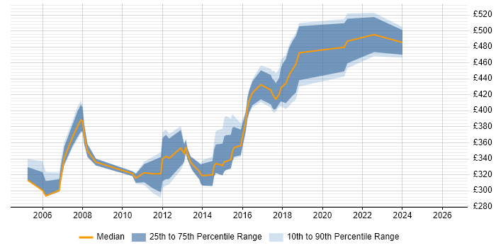 Contractor daily rate distribution trend for ITIL Manager job vacancies in the East Midlands