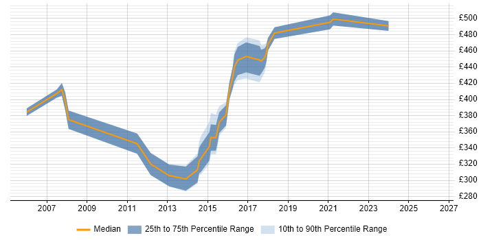 Contractor daily rate distribution trend for ITIL Service Manager job vacancies in the East Midlands
