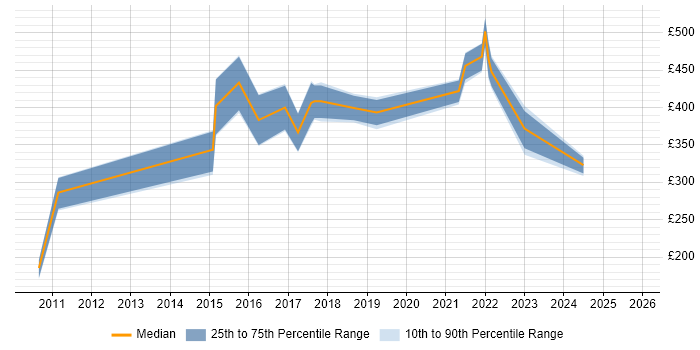 Contractor daily rate distribution trend for jobs in the East Midlands citing iTrent