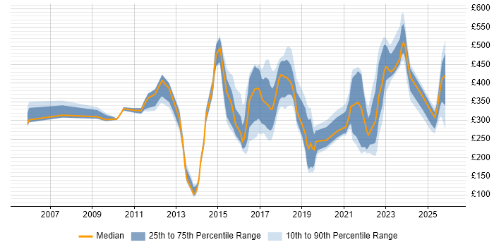 Contractor daily rate distribution trend for jobs in the East Midlands citing ITSM