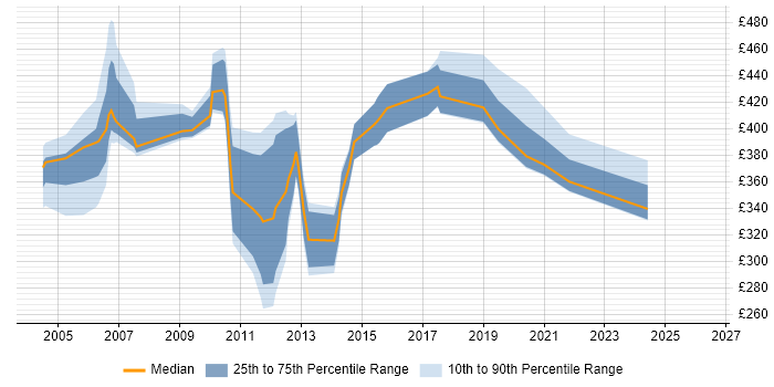 Contractor daily rate distribution trend for jobs in the East Midlands citing IVR