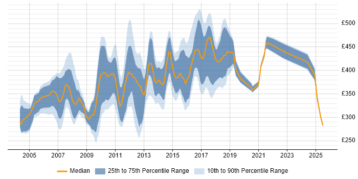 Contractor daily rate distribution trend for jobs in the East Midlands citing J2EE