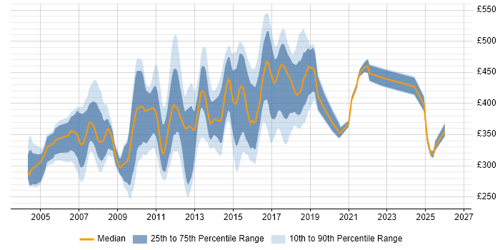 Contractor daily rate distribution trend for jobs in the East Midlands citing Jakarta EE