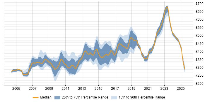Contractor daily rate distribution trend for Java Developer job vacancies in the East Midlands