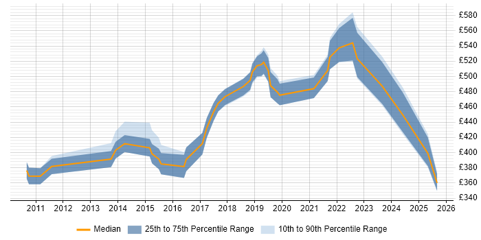 Contractor daily rate distribution trend for Java Engineer job vacancies in the East Midlands