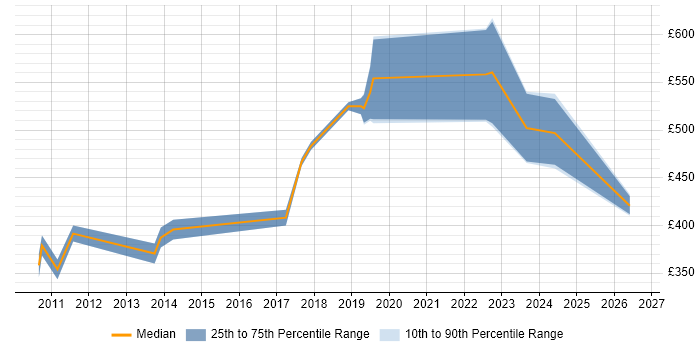 Contractor daily rate distribution trend for Java Software Engineer job vacancies in the East Midlands