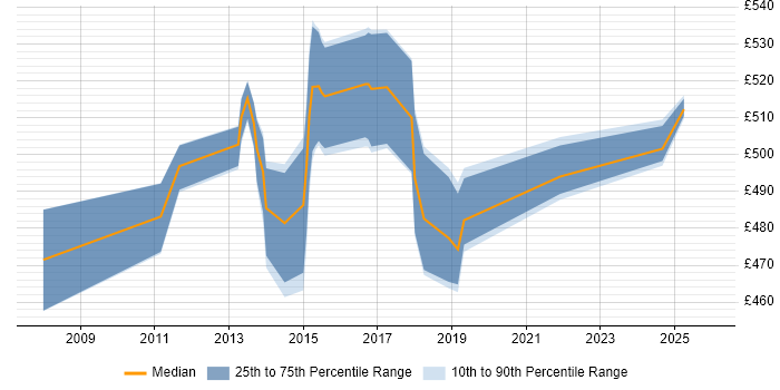 Contractor daily rate distribution trend for Java Solutions Architect job vacancies in the East Midlands
