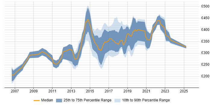 Contractor daily rate distribution trend for JavaScript Developer job vacancies in the East Midlands