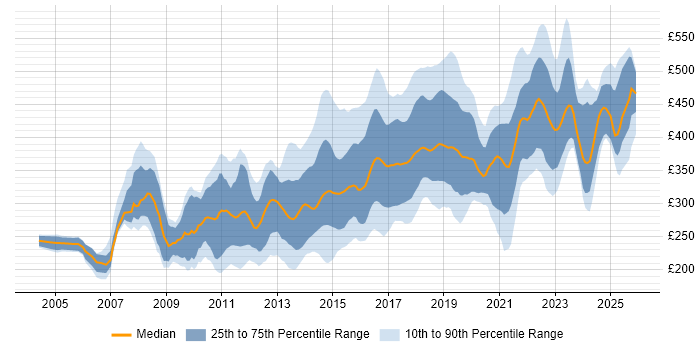 Contractor daily rate distribution trend for jobs in the East Midlands citing JavaScript