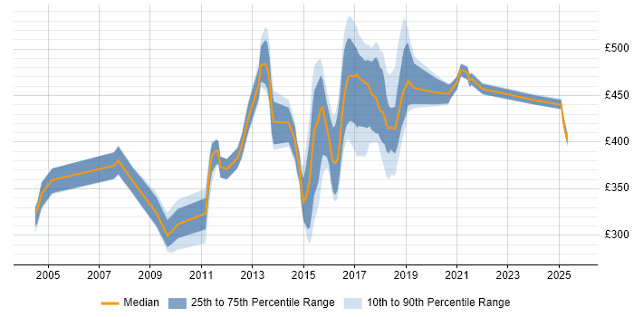 Contractor daily rate distribution trend for jobs in the East Midlands citing JBoss Contractor daily rate distribution trend for jobs in the East Midlands citing JBoss