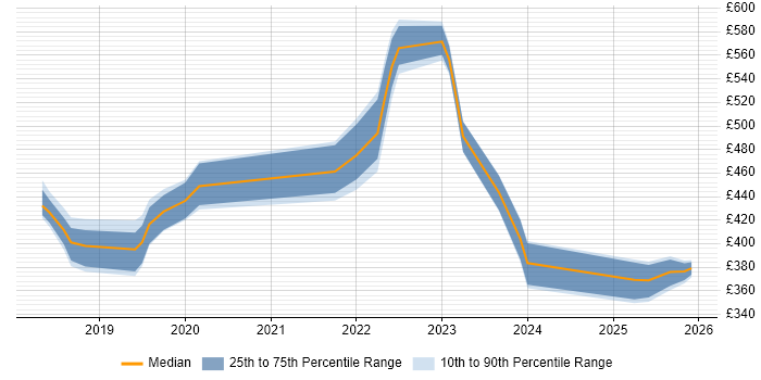 Contractor daily rate distribution trend for jobs in the East Midlands citing Jest