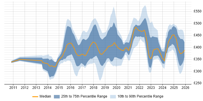 Contractor daily rate distribution trend for jobs in the East Midlands citing JIRA