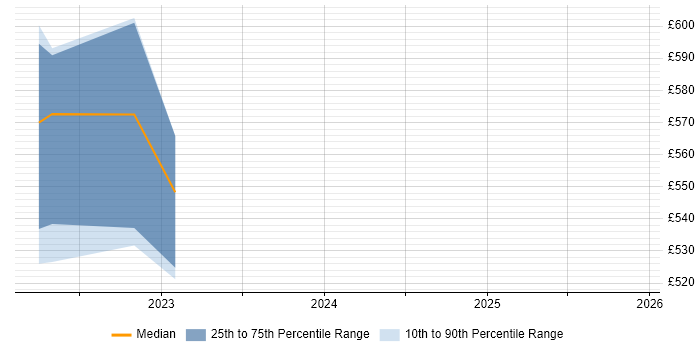 Contractor daily rate distribution trend for jobs in the East Midlands citing Jitterbit