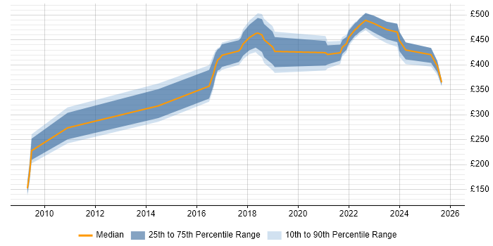 Contractor daily rate distribution trend for jobs in the East Midlands citing JMeter