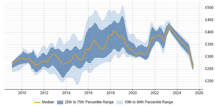 Contractor daily rate distribution trend for jobs in the East Midlands citing jQuery