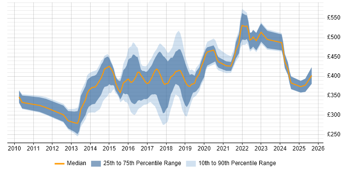 Contractor daily rate distribution trend for jobs in the East Midlands citing JSON