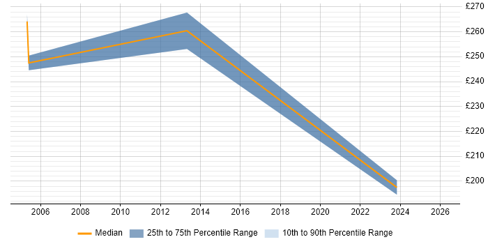 Contractor daily rate distribution trend for Junior Consultant job vacancies in the East Midlands