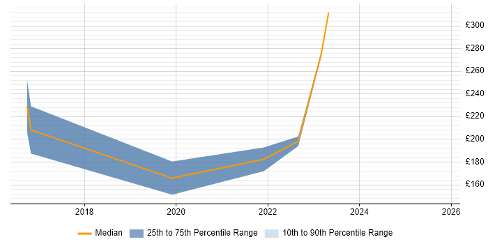 Contractor daily rate distribution trend for Junior Data Analyst job vacancies in the East Midlands