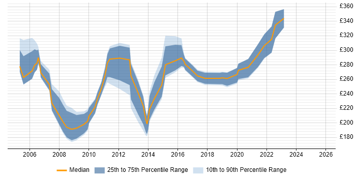 Contractor daily rate distribution trend for Junior Project Manager job vacancies in the East Midlands