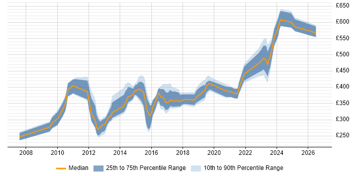 Contractor daily rate distribution trend for jobs in the East Midlands citing Juniper