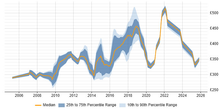 Contractor daily rate distribution trend for jobs in the East Midlands citing JUnit