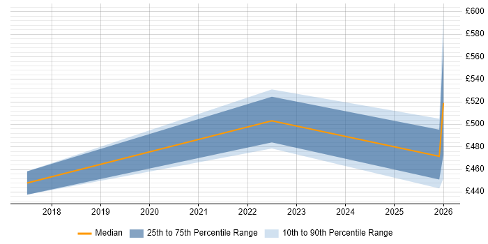 Contractor daily rate distribution trend for jobs in the East Midlands citing Jupyter