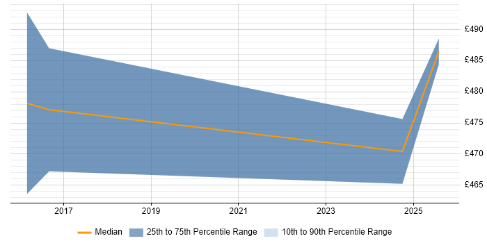 Contractor daily rate distribution trend for Kafka Architect job vacancies in the East Midlands