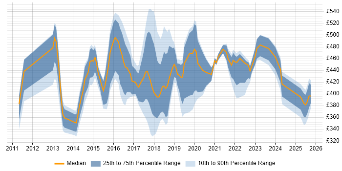 Contractor daily rate distribution trend for jobs in the East Midlands citing Kanban Contractor daily rate distribution trend for jobs in the East Midlands citing Kanban