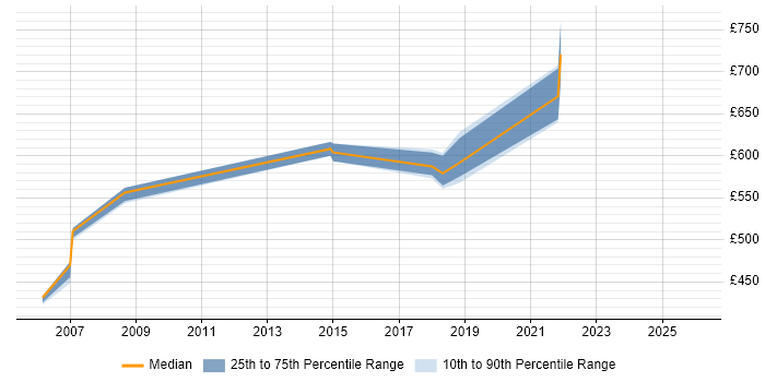 Contractor daily rate distribution trend for jobs in the East Midlands citing Key Management