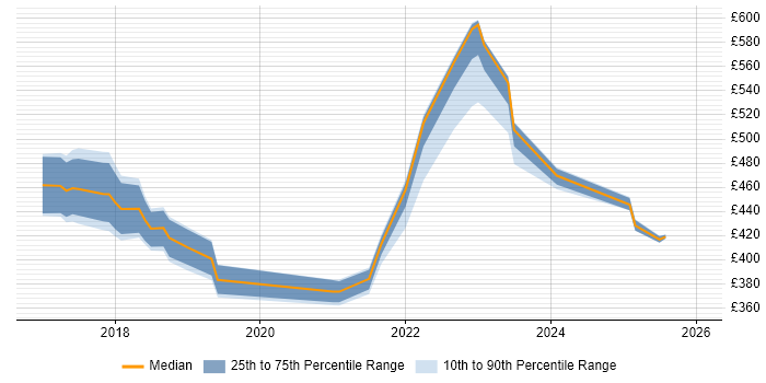 Contractor daily rate distribution trend for jobs in the East Midlands citing Kibana