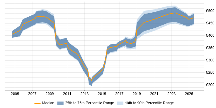 Contractor daily rate distribution trend for jobs in the East Midlands citing Knowledge Management