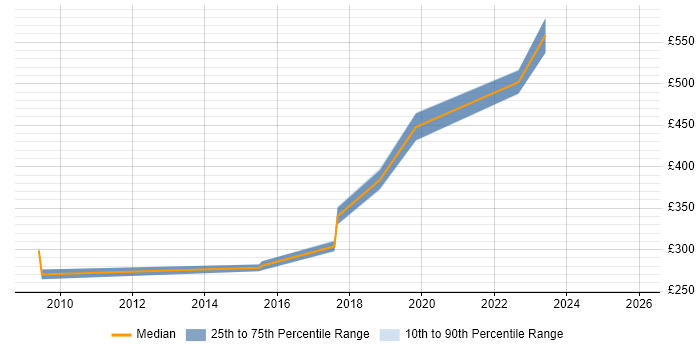 Contractor daily rate distribution trend for Knowledge Manager job vacancies in the East Midlands