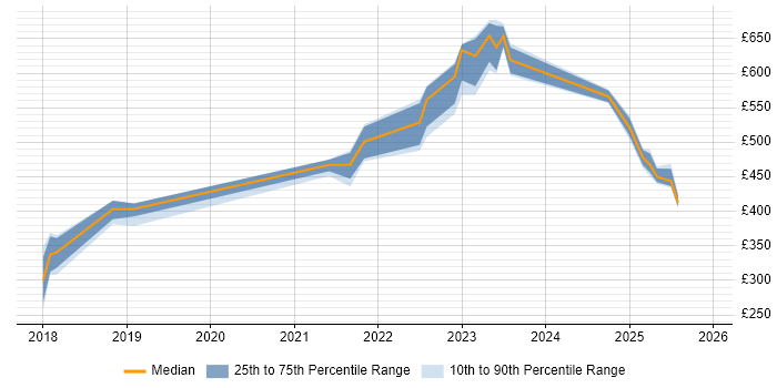 Contractor daily rate distribution trend for jobs in the East Midlands citing Kotlin