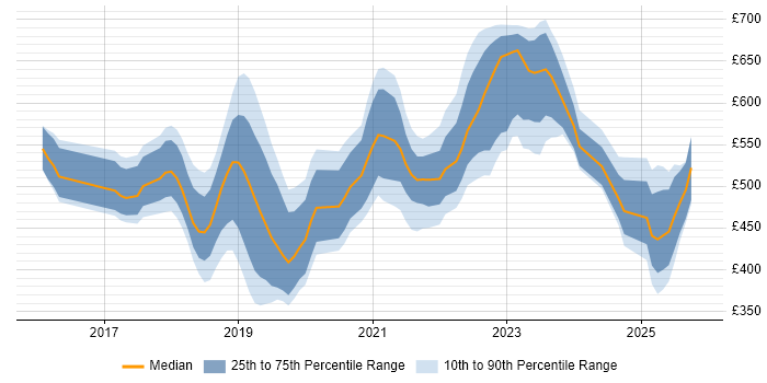 Contractor daily rate distribution trend for jobs in the East Midlands citing Kubernetes