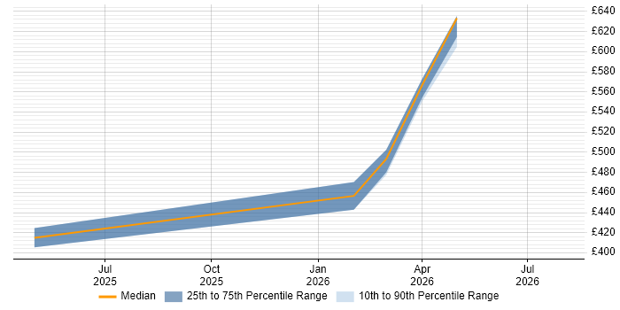 Contractor daily rate distribution trend for jobs in the East Midlands citing Lakehouse