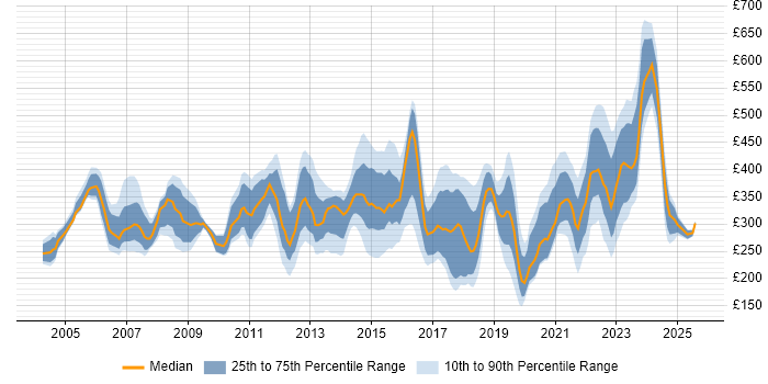 Contractor daily rate distribution trend for jobs in the East Midlands citing LAN