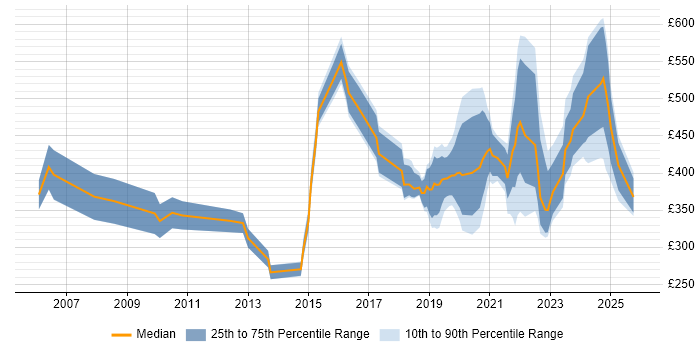 Contractor daily rate distribution trend for jobs in the East Midlands citing Law