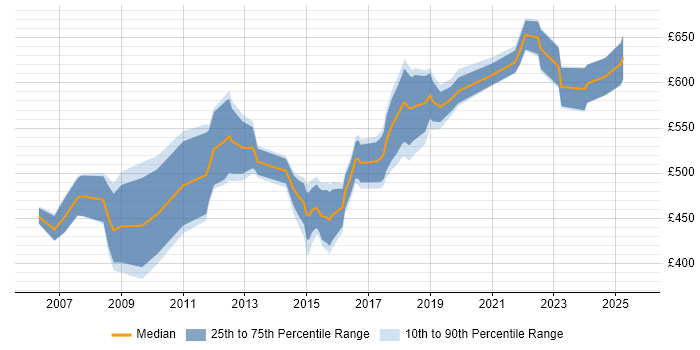 Contractor daily rate distribution trend for Lead Architect job vacancies in the East Midlands
