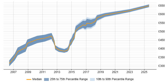 Contractor daily rate distribution trend for Lead Consultant job vacancies in the East Midlands