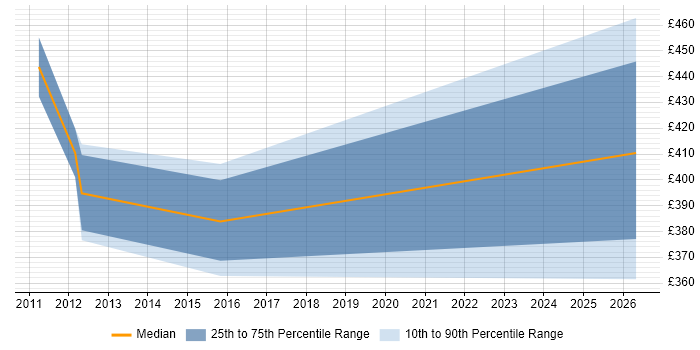 Contractor daily rate distribution trend for Lead Data Analyst job vacancies in the East Midlands