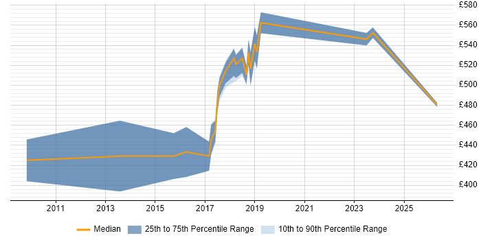 Contractor daily rate distribution trend for Lead Java Developer job vacancies in the East Midlands