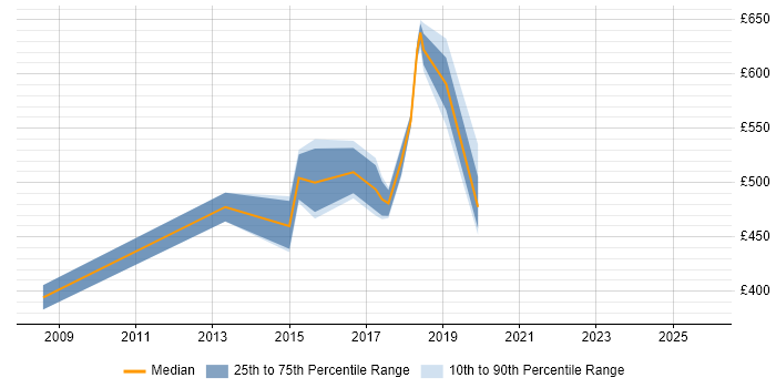 Contractor daily rate distribution trend for Lead Solutions Architect job vacancies in the East Midlands
