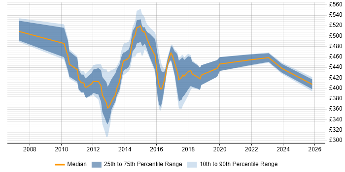 Contractor daily rate distribution trend for jobs in the East Midlands citing Lean Six Sigma