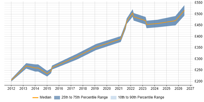 Contractor daily rate distribution trend for jobs in the East Midlands citing Learning Management System