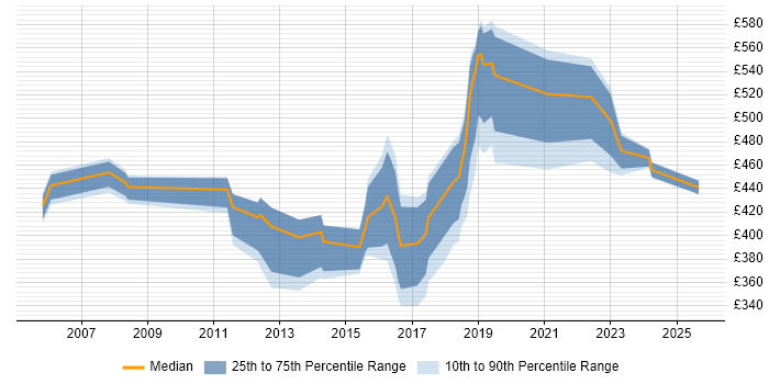 Contractor daily rate distribution trend for jobs in the East Midlands citing Legacy Applications
