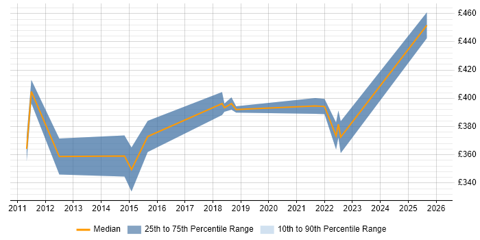 Contractor daily rate distribution trend for jobs in the East Midlands citing Legacy Code